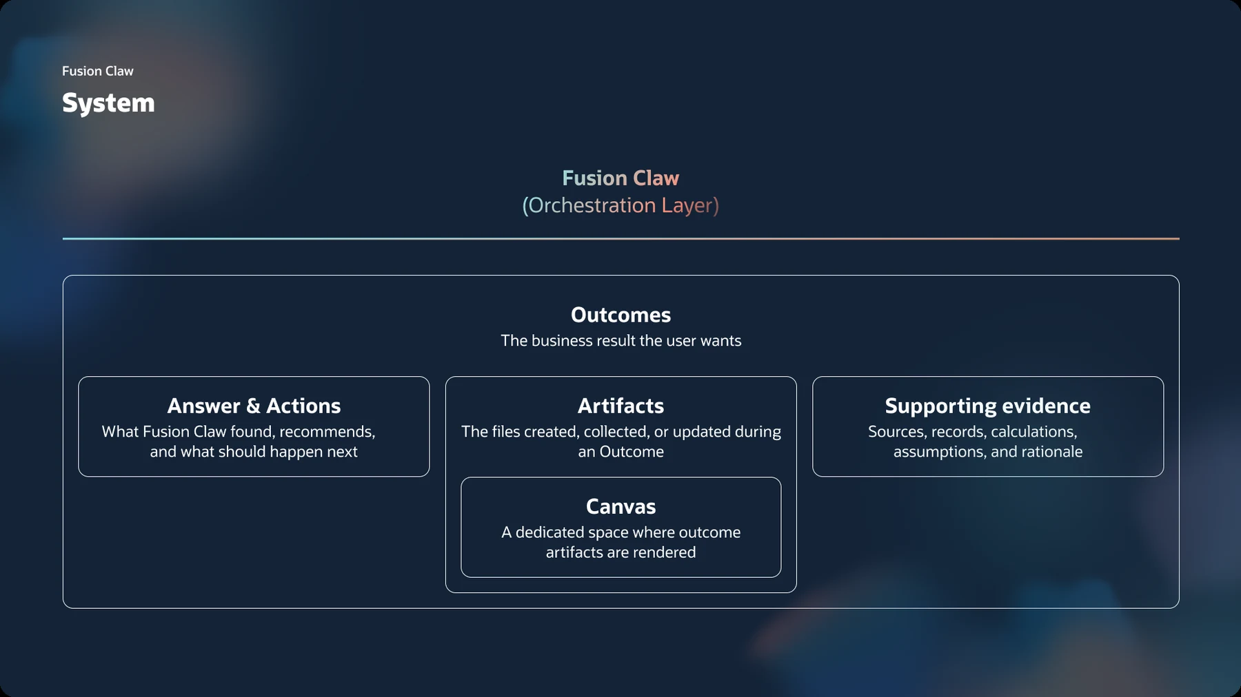 Diagram of the Fusion Claw system: an orchestration layer producing Outcomes, made of Answer and Actions, Artifacts rendered in a Canvas, and Supporting evidence